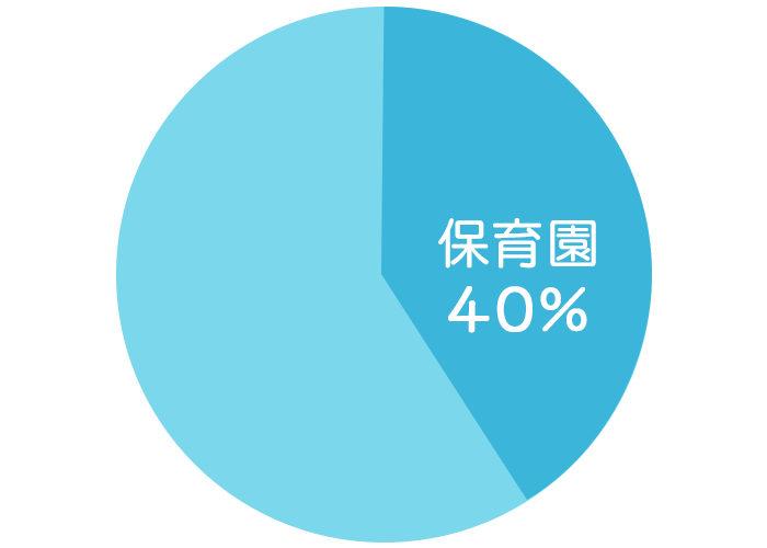 一日の栄養所要量